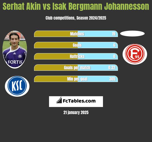 Serhat Akin vs Isak Bergmann Johannesson h2h player stats