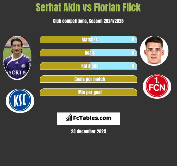 Serhat Akin vs Florian Flick h2h player stats