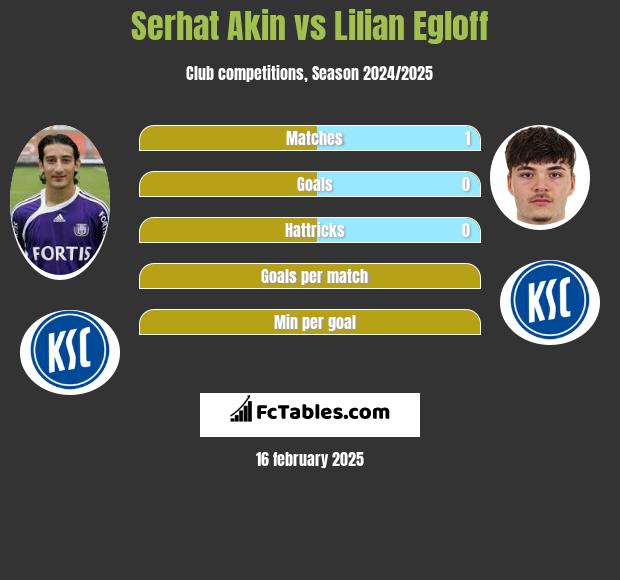 Serhat Akin vs Lilian Egloff h2h player stats