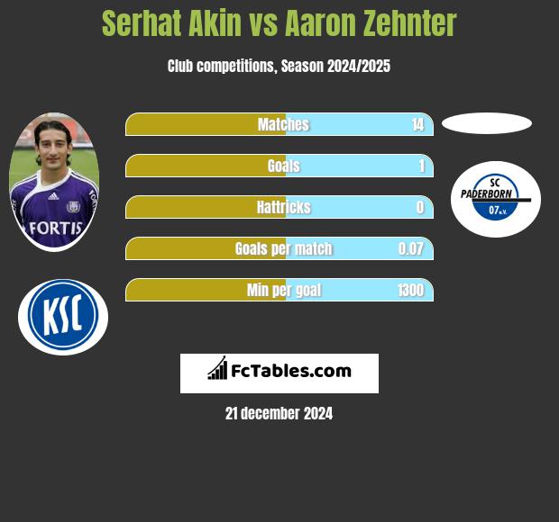 Serhat Akin vs Aaron Zehnter h2h player stats