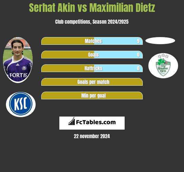 Serhat Akin vs Maximilian Dietz h2h player stats