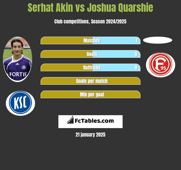 Serhat Akin vs Joshua Quarshie h2h player stats