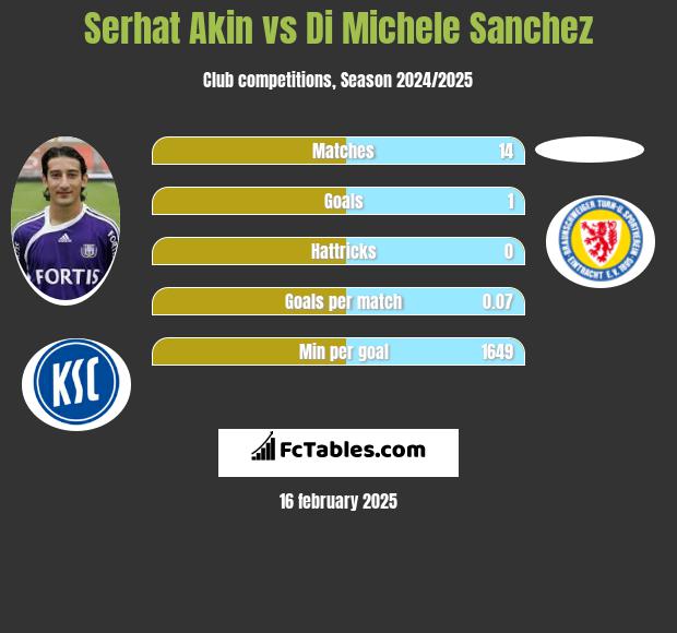 Serhat Akin vs Di Michele Sanchez h2h player stats