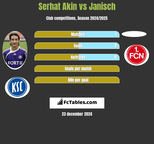 Serhat Akin vs Janisch h2h player stats