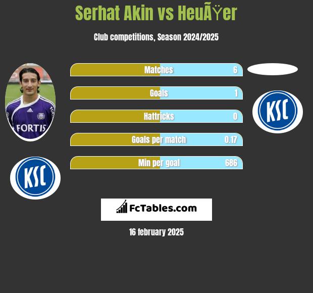 Serhat Akin vs HeuÃŸer h2h player stats