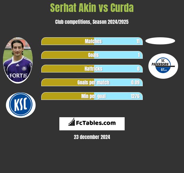 Serhat Akin vs Curda h2h player stats