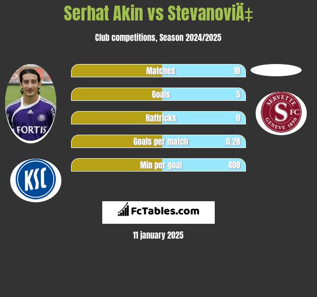 Serhat Akin vs StevanoviÄ‡ h2h player stats