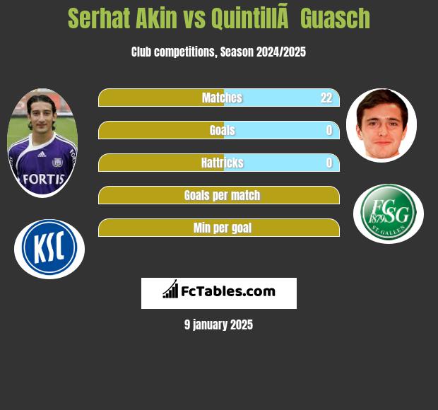 Serhat Akin vs QuintillÃ  Guasch h2h player stats