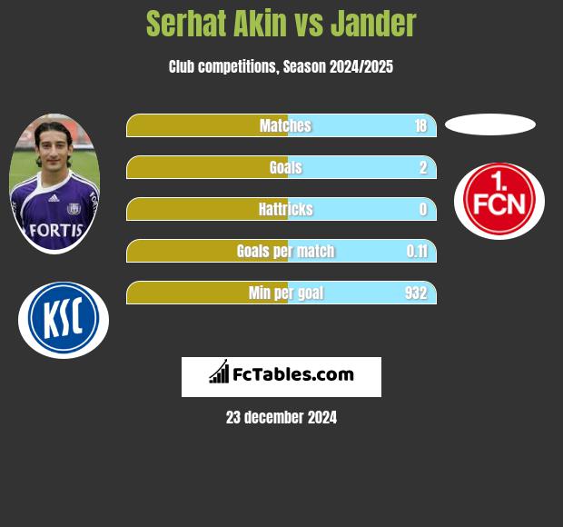 Serhat Akin vs Jander h2h player stats