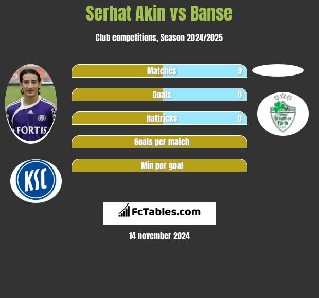 Serhat Akin vs Banse h2h player stats