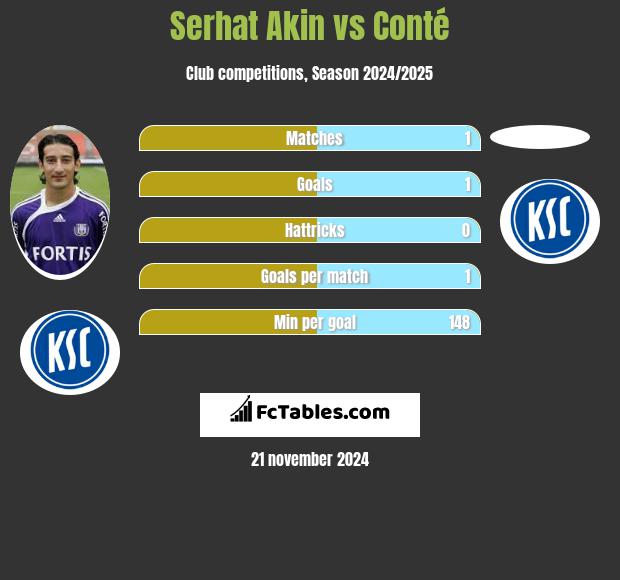 Serhat Akin vs Conté h2h player stats