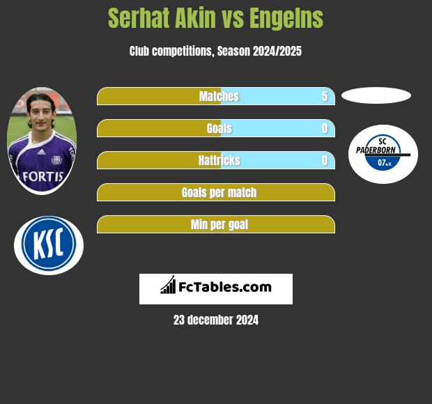 Serhat Akin vs Engelns h2h player stats