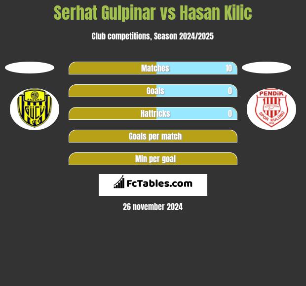 Serhat Gulpinar vs Hasan Kilic h2h player stats