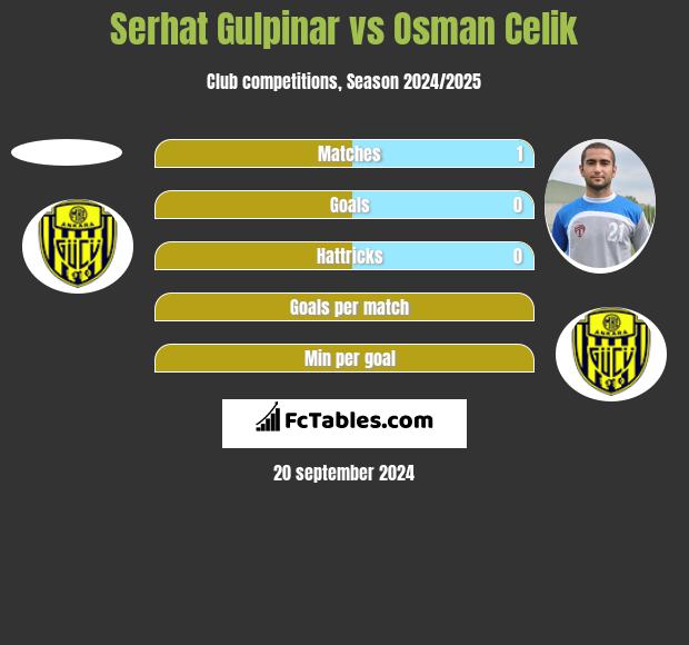 Serhat Gulpinar vs Osman Celik h2h player stats