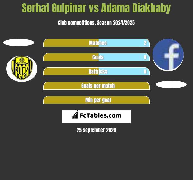 Serhat Gulpinar vs Adama Diakhaby h2h player stats