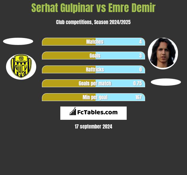 Serhat Gulpinar vs Emre Demir h2h player stats