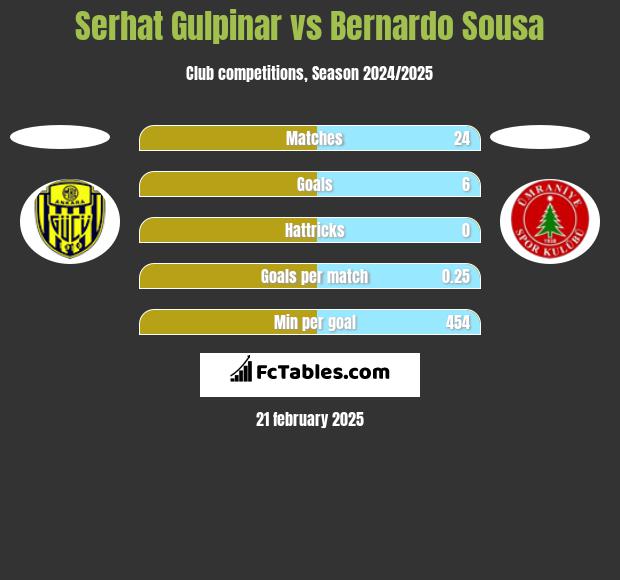 Serhat Gulpinar vs Bernardo Sousa h2h player stats