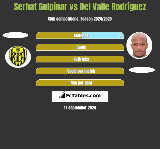 Serhat Gulpinar vs Del Valle Rodríguez h2h player stats