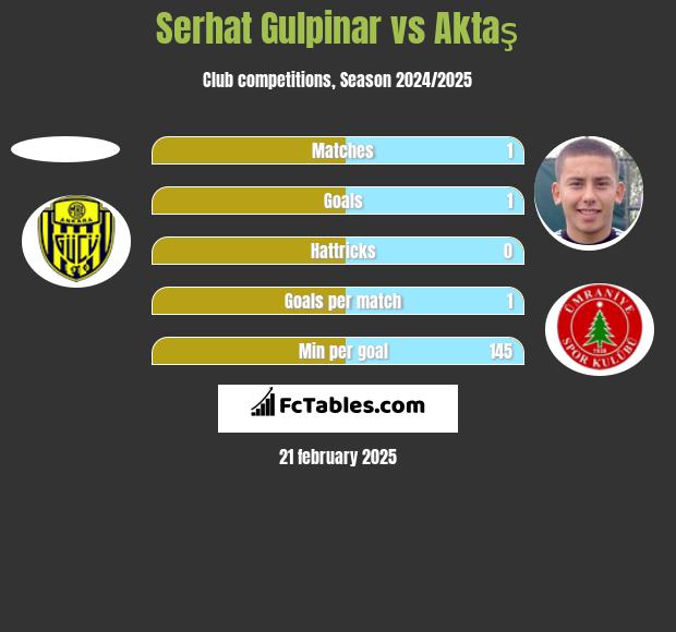 Serhat Gulpinar vs Aktaş h2h player stats