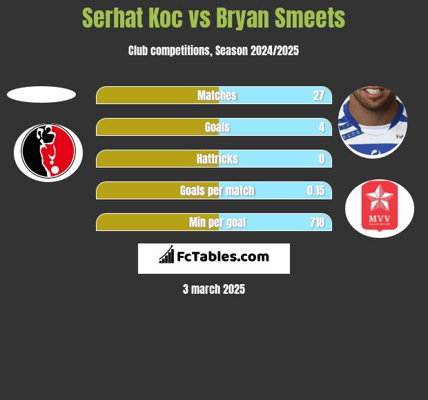 Serhat Koc vs Bryan Smeets h2h player stats