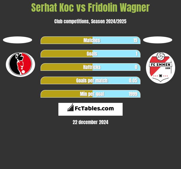 Serhat Koc vs Fridolin Wagner h2h player stats