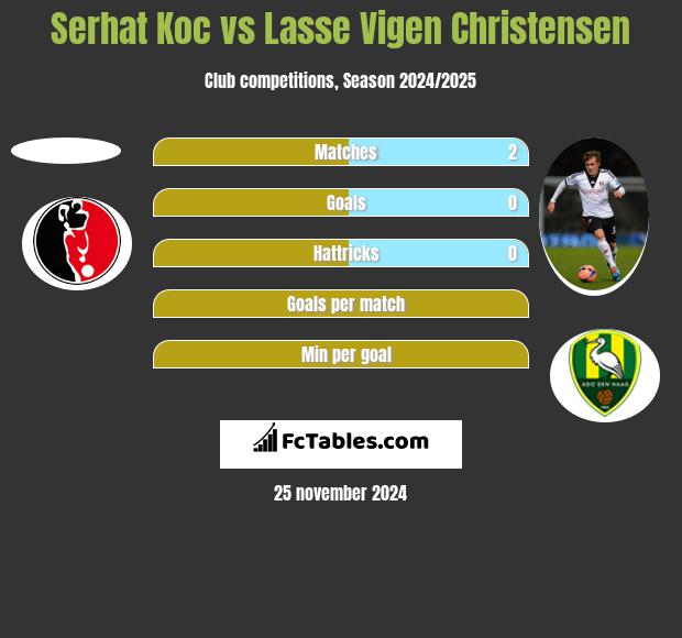 Serhat Koc vs Lasse Vigen Christensen h2h player stats