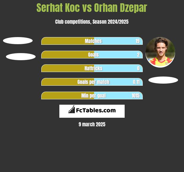 Serhat Koc vs Orhan Dzepar h2h player stats