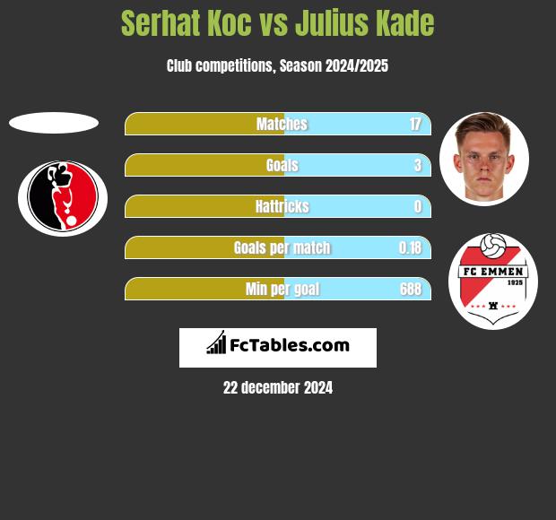 Serhat Koc vs Julius Kade h2h player stats