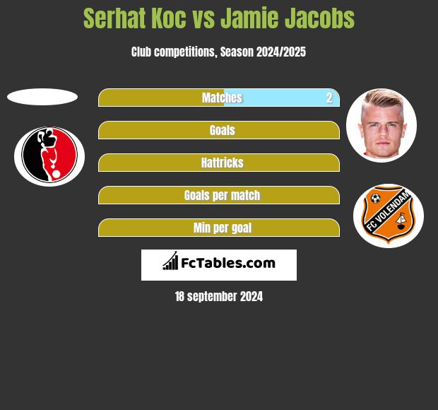 Serhat Koc vs Jamie Jacobs h2h player stats