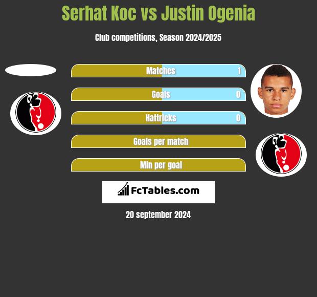 Serhat Koc vs Justin Ogenia h2h player stats