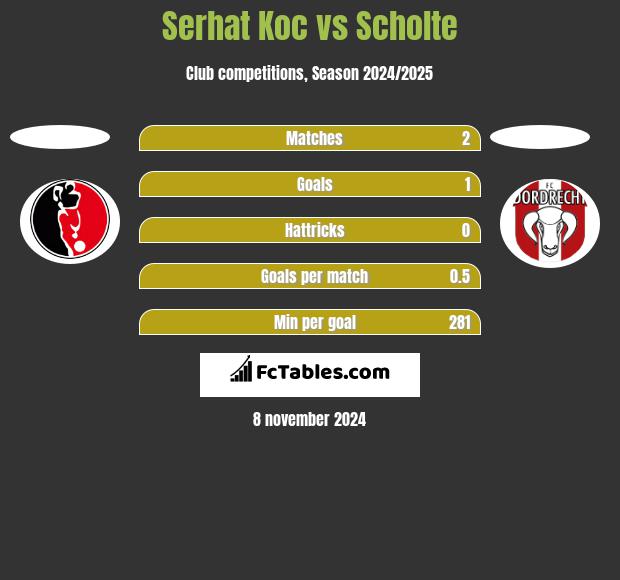 Serhat Koc vs Scholte h2h player stats