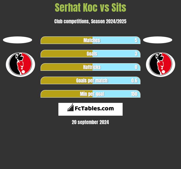 Serhat Koc vs Sits h2h player stats