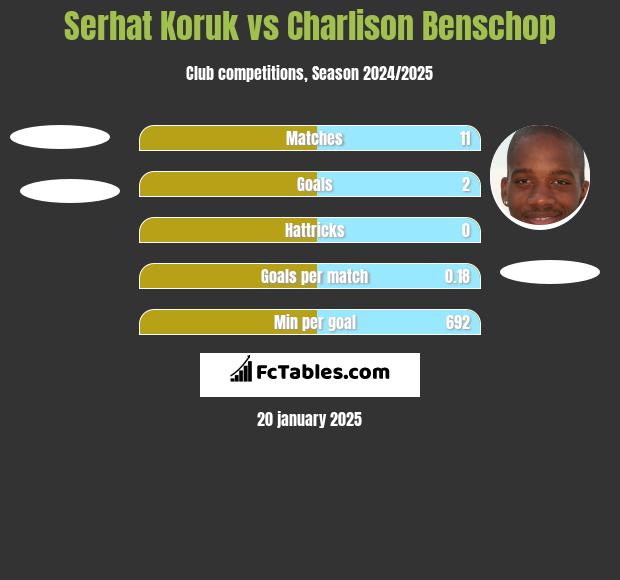 Serhat Koruk vs Charlison Benschop h2h player stats