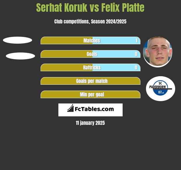 Serhat Koruk vs Felix Platte h2h player stats