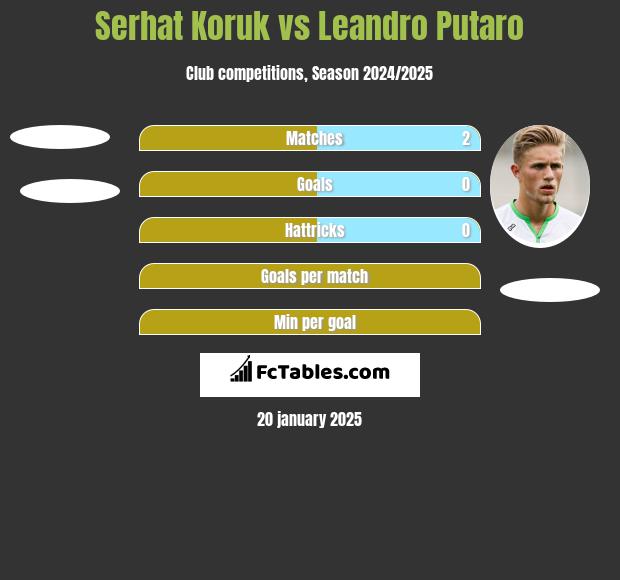 Serhat Koruk vs Leandro Putaro h2h player stats