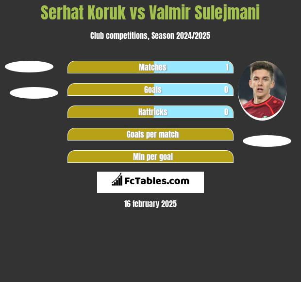 Serhat Koruk vs Valmir Sulejmani h2h player stats