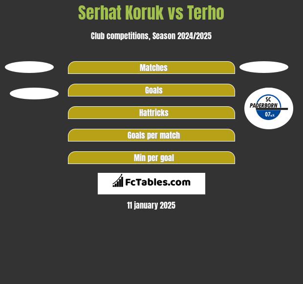 Serhat Koruk vs Terho h2h player stats