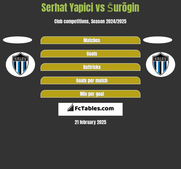 Serhat Yapici vs Šurõgin h2h player stats