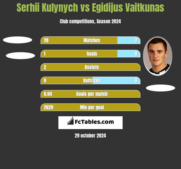 Serhii Kulynych vs Egidijus Vaitkunas h2h player stats