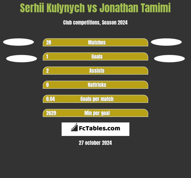 Serhii Kulynych vs Jonathan Tamimi h2h player stats