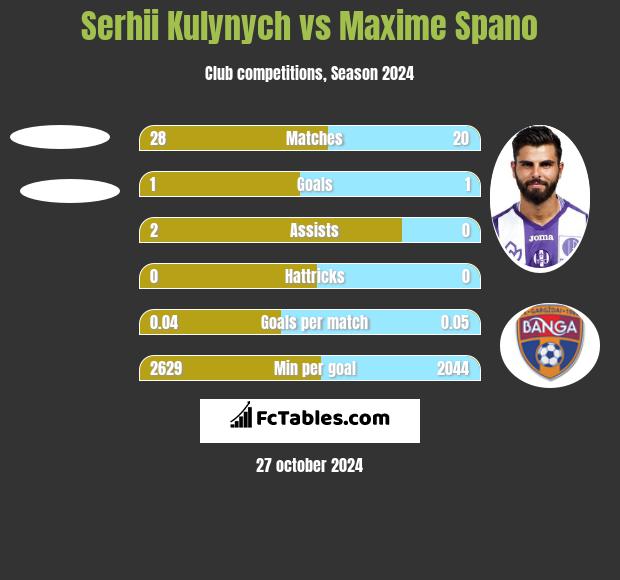 Serhii Kulynych vs Maxime Spano h2h player stats