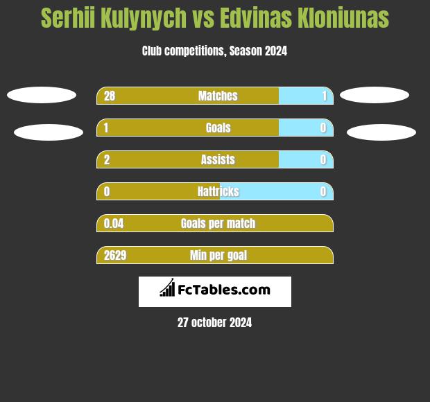 Serhii Kulynych vs Edvinas Kloniunas h2h player stats