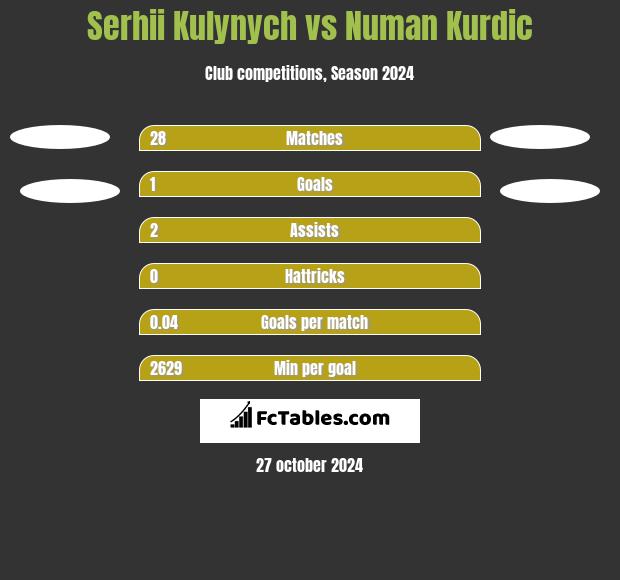 Serhii Kulynych vs Numan Kurdic h2h player stats