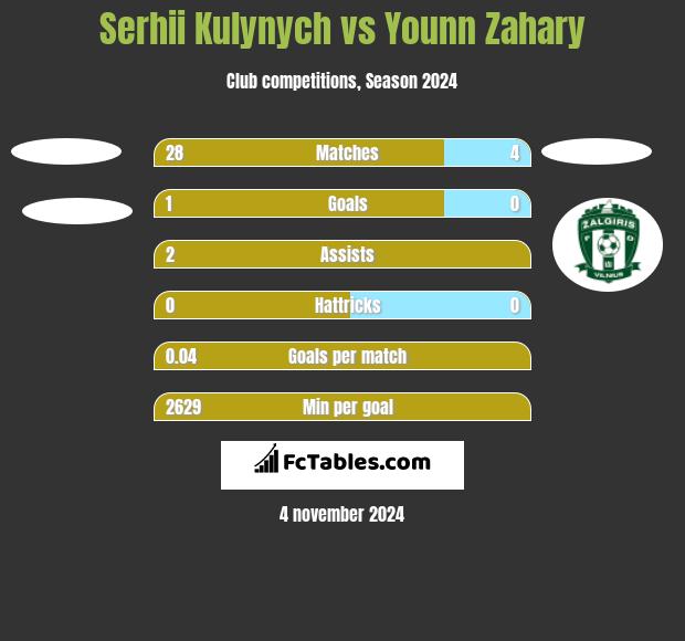 Serhii Kulynych vs Younn Zahary h2h player stats