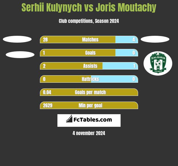 Serhii Kulynych vs Joris Moutachy h2h player stats