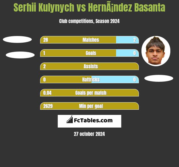 Serhii Kulynych vs HernÃ¡ndez Basanta h2h player stats