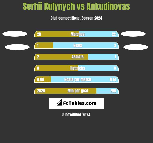 Serhii Kulynych vs Ankudinovas h2h player stats