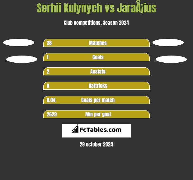 Serhii Kulynych vs JaraÅ¡ius h2h player stats