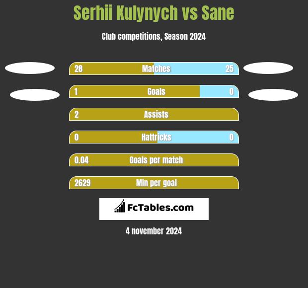 Serhii Kulynych vs Sane h2h player stats