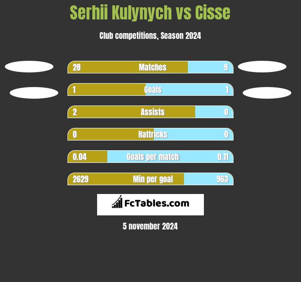 Serhii Kulynych vs Cisse h2h player stats